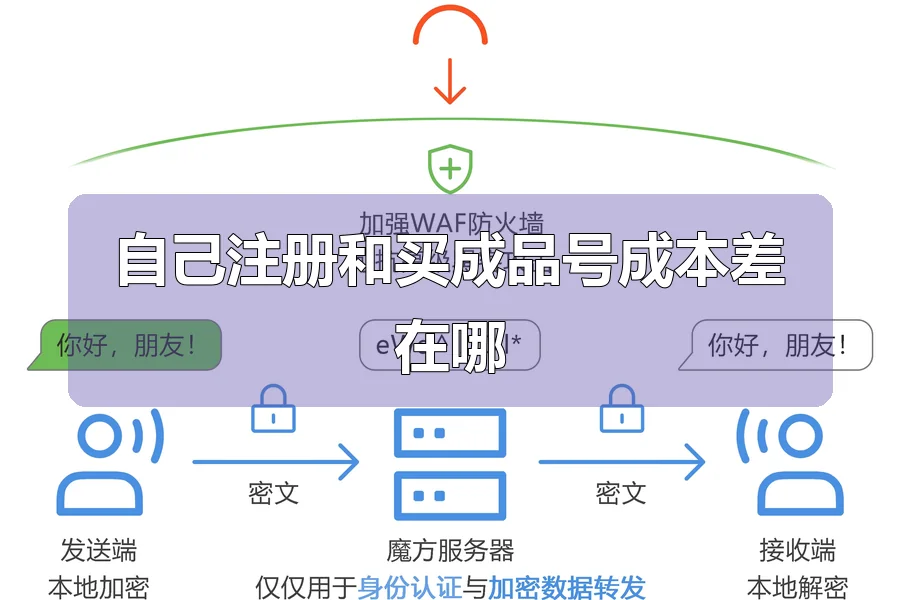 自己注册和买成品号成本差在哪