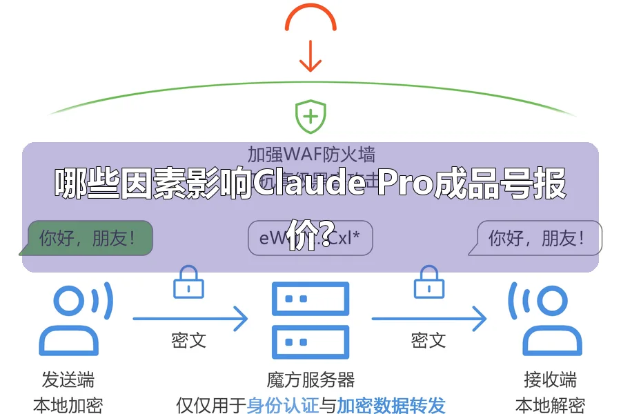 哪些因素影响Claude Pro成品号报价?